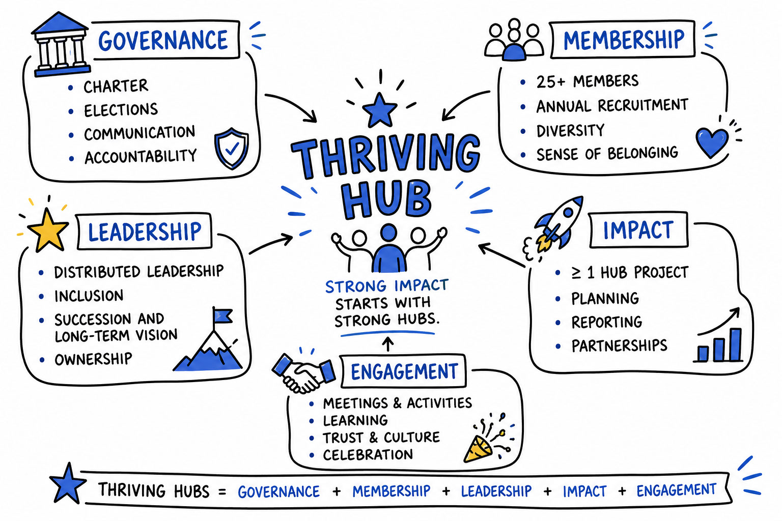 Ilustración de un hub que prospera: gobernanza, membresía, liderazgo, impacto y participación